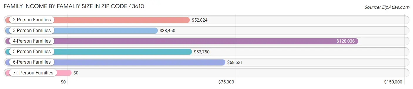 Family Income by Famaliy Size in Zip Code 43610