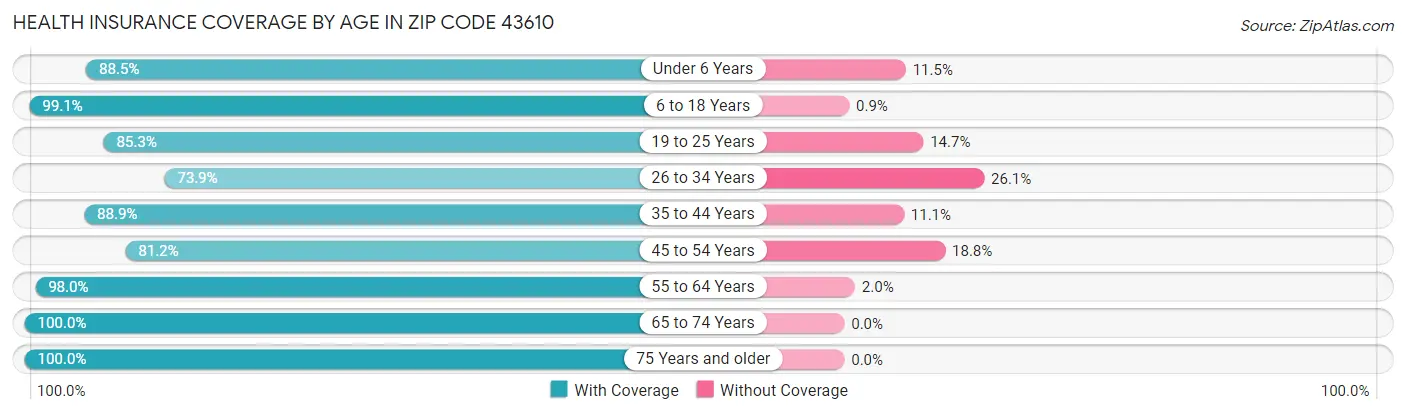 Health Insurance Coverage by Age in Zip Code 43610