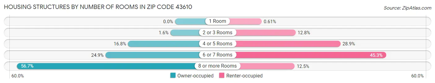 Housing Structures by Number of Rooms in Zip Code 43610