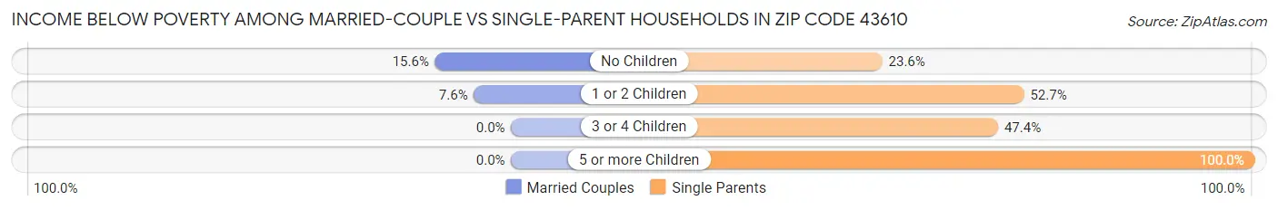 Income Below Poverty Among Married-Couple vs Single-Parent Households in Zip Code 43610