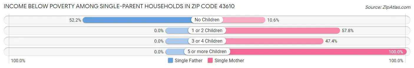 Income Below Poverty Among Single-Parent Households in Zip Code 43610