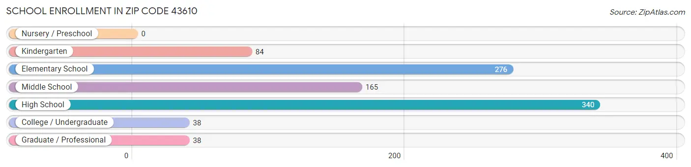 School Enrollment in Zip Code 43610