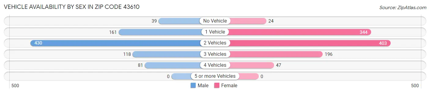 Vehicle Availability by Sex in Zip Code 43610