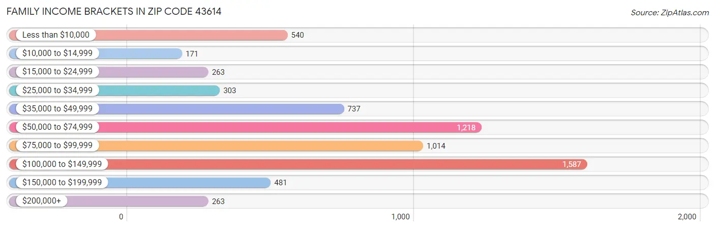 Family Income Brackets in Zip Code 43614