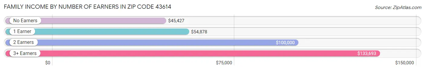 Family Income by Number of Earners in Zip Code 43614