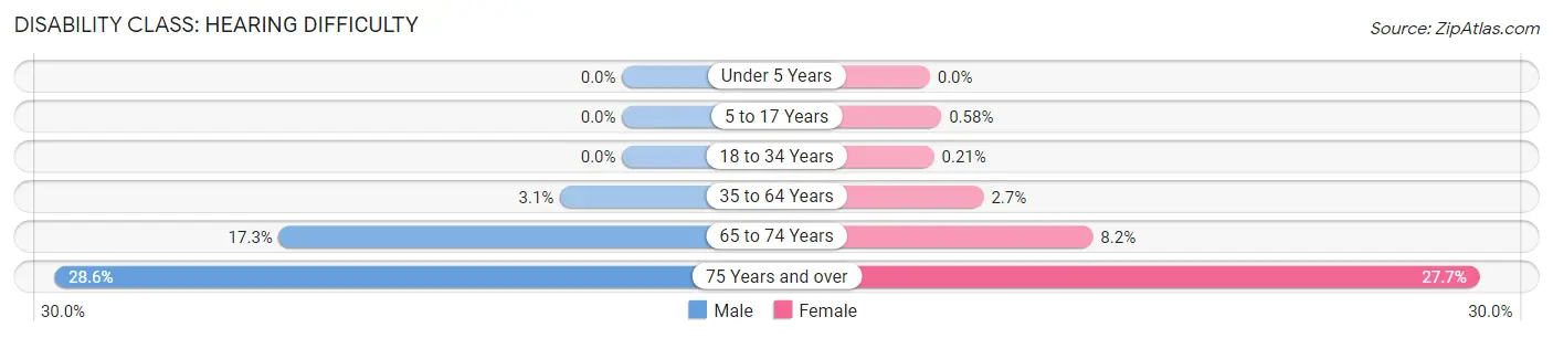 Disability in Zip Code 43614: <span>Hearing Difficulty</span>