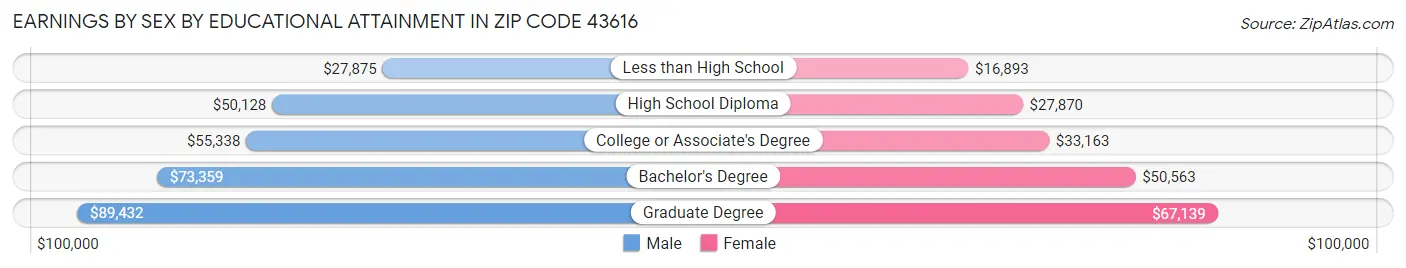Earnings by Sex by Educational Attainment in Zip Code 43616