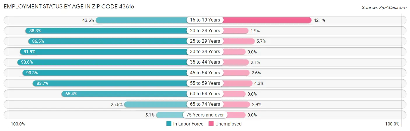 Employment Status by Age in Zip Code 43616