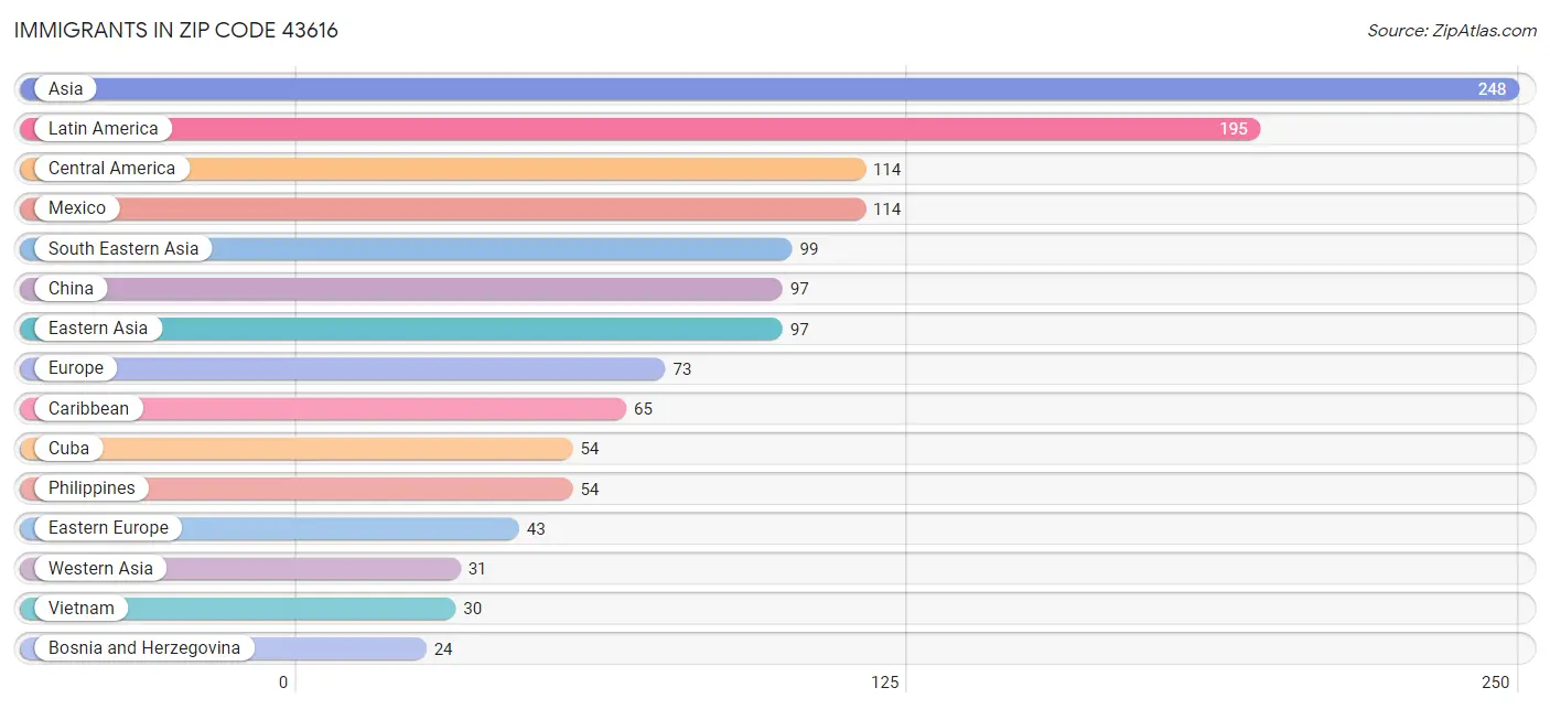 Immigrants in Zip Code 43616