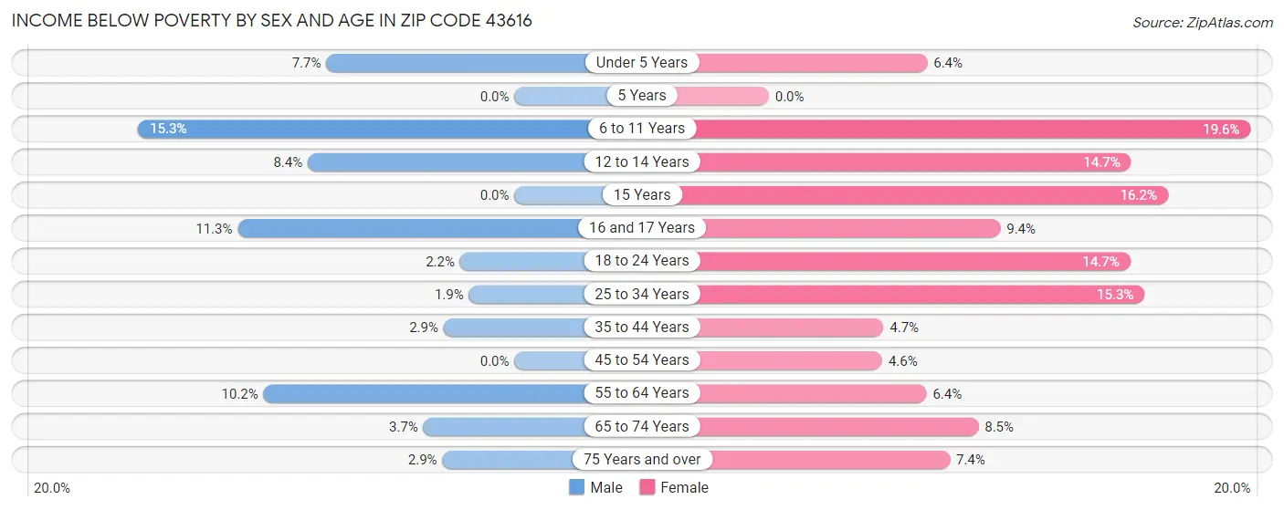 Income Below Poverty by Sex and Age in Zip Code 43616