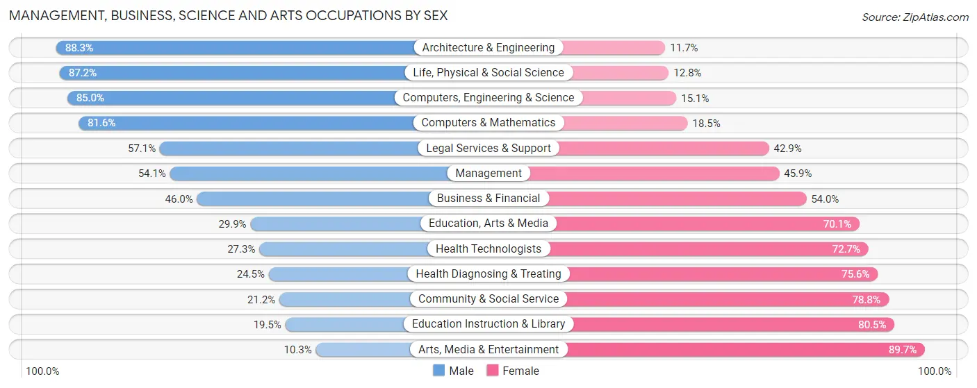 Management, Business, Science and Arts Occupations by Sex in Zip Code 43616