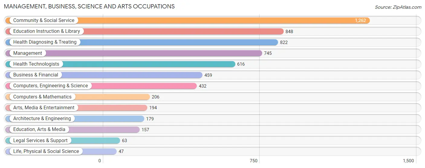 Management, Business, Science and Arts Occupations in Zip Code 43616