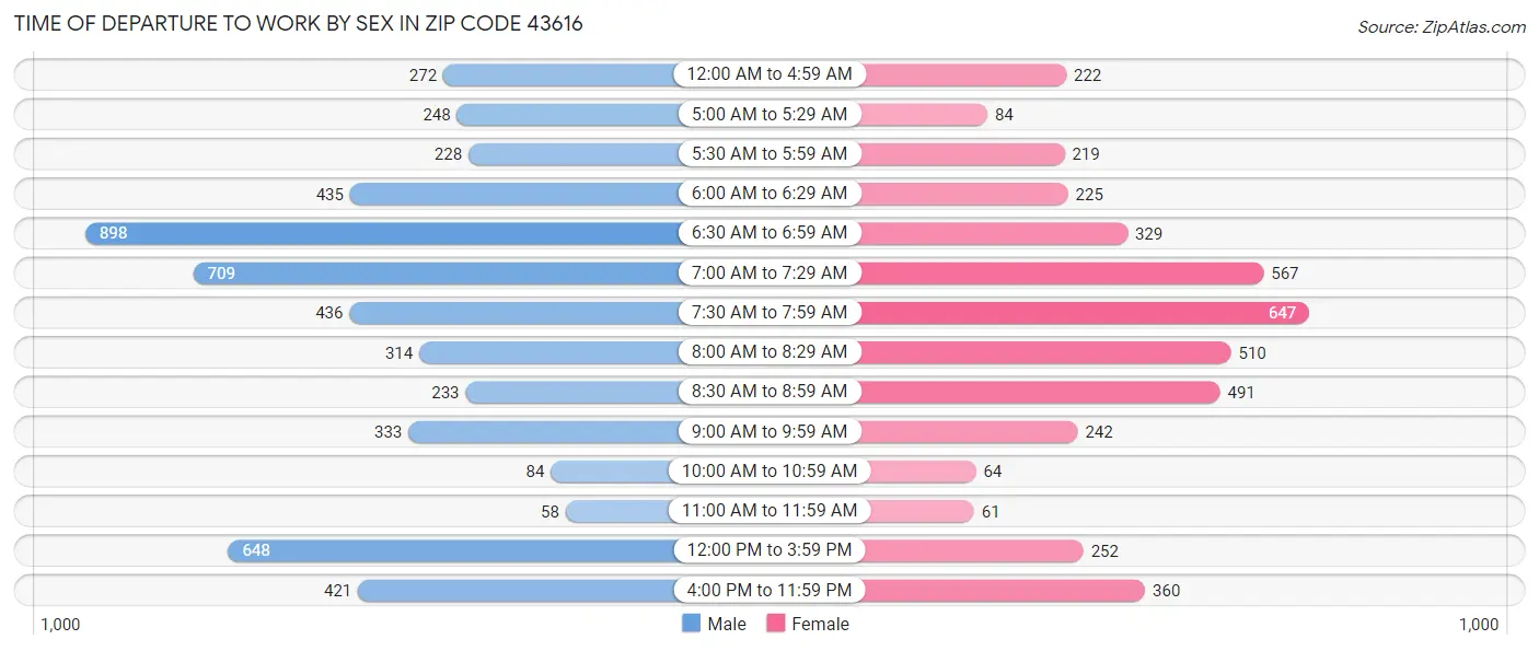 Time of Departure to Work by Sex in Zip Code 43616