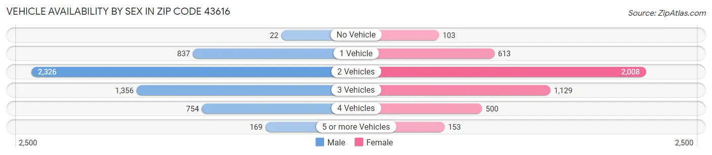 Vehicle Availability by Sex in Zip Code 43616