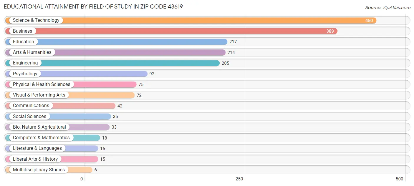 Educational Attainment by Field of Study in Zip Code 43619