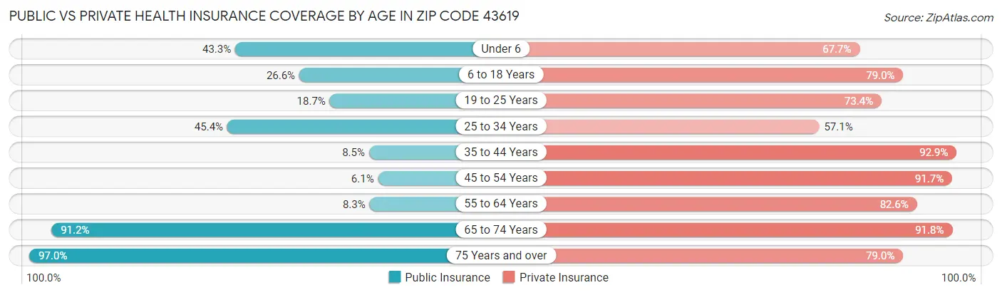 Public vs Private Health Insurance Coverage by Age in Zip Code 43619