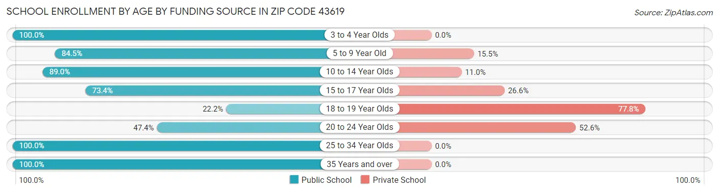 School Enrollment by Age by Funding Source in Zip Code 43619