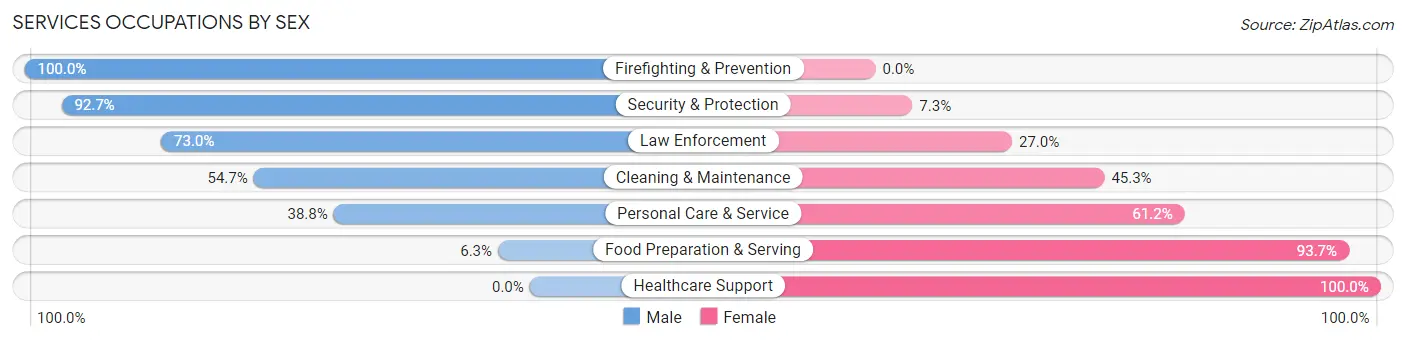 Services Occupations by Sex in Zip Code 43619
