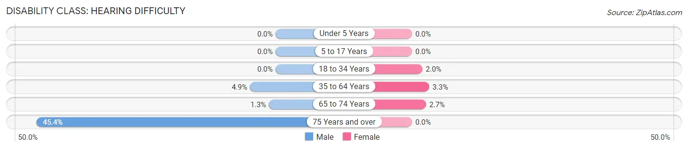 Disability in Zip Code 43620: <span>Hearing Difficulty</span>