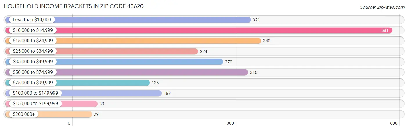 Household Income Brackets in Zip Code 43620