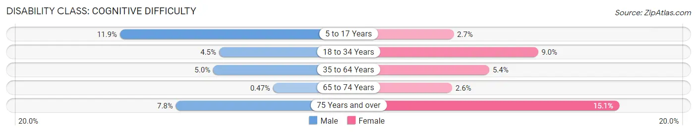 Disability in Zip Code 43623: <span>Cognitive Difficulty</span>