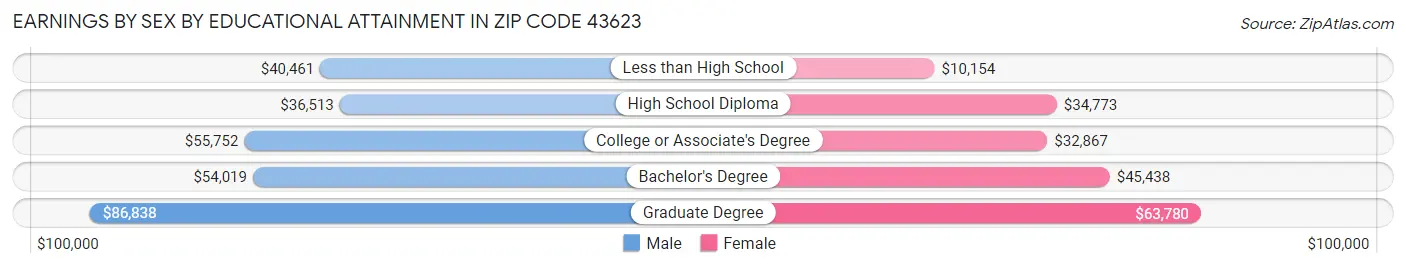 Earnings by Sex by Educational Attainment in Zip Code 43623