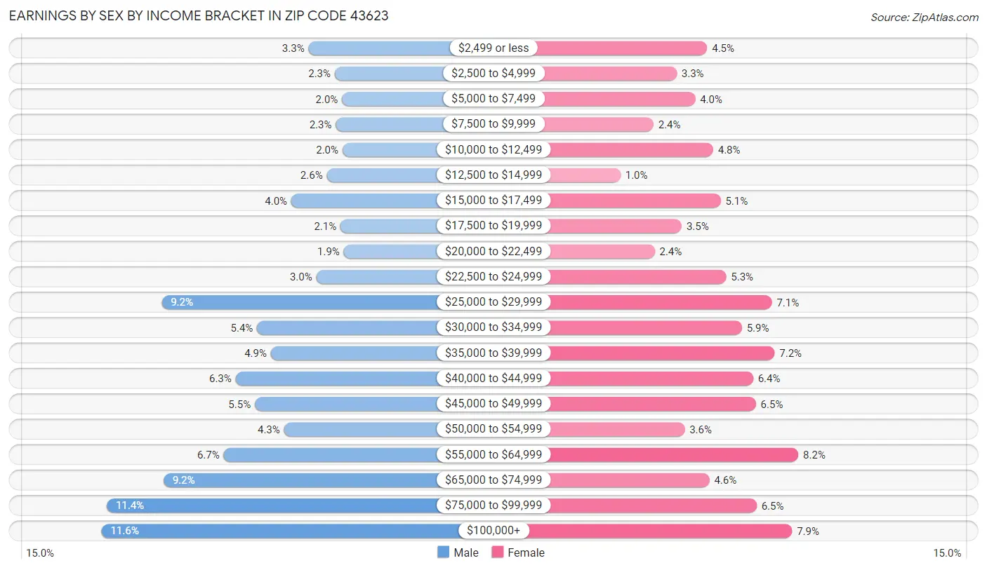 Earnings by Sex by Income Bracket in Zip Code 43623