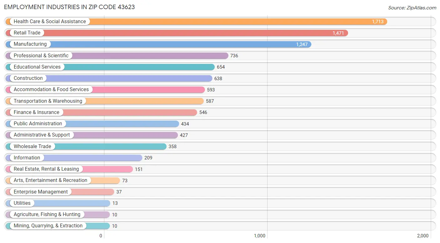 Employment Industries in Zip Code 43623