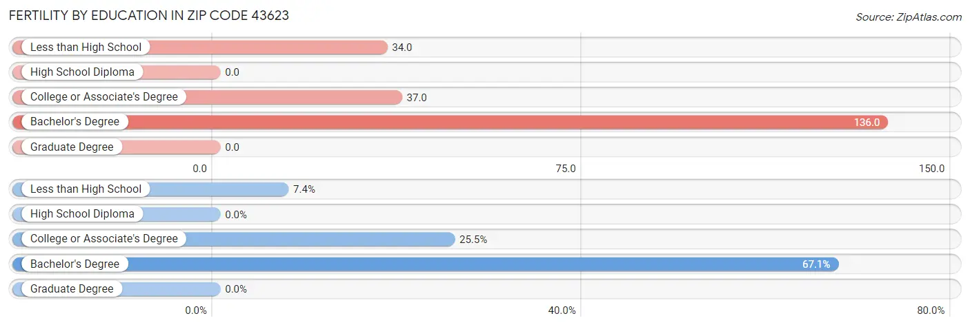 Female Fertility by Education Attainment in Zip Code 43623