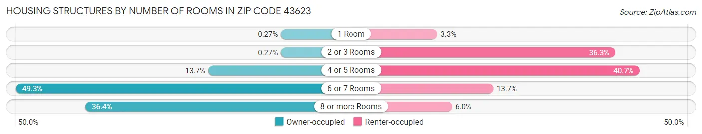 Housing Structures by Number of Rooms in Zip Code 43623