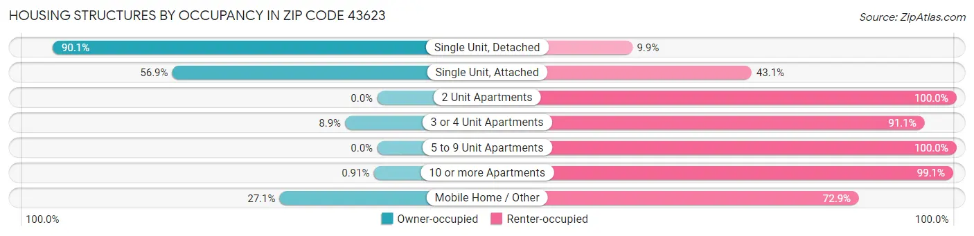 Housing Structures by Occupancy in Zip Code 43623