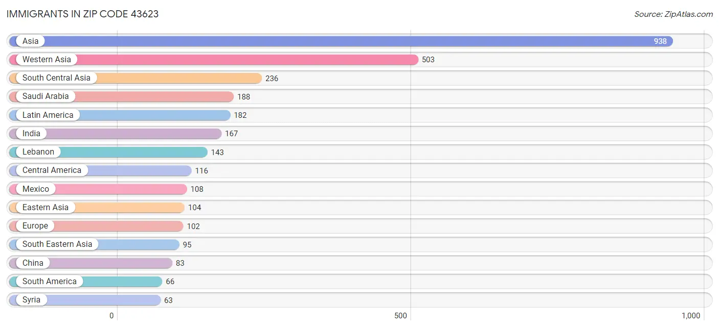Immigrants in Zip Code 43623