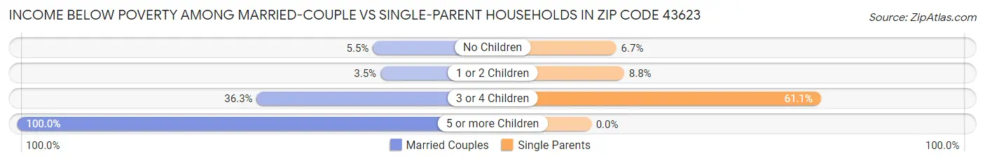 Income Below Poverty Among Married-Couple vs Single-Parent Households in Zip Code 43623