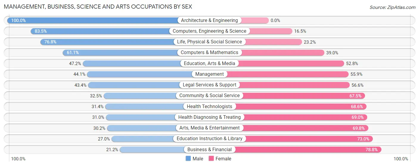 Management, Business, Science and Arts Occupations by Sex in Zip Code 43623