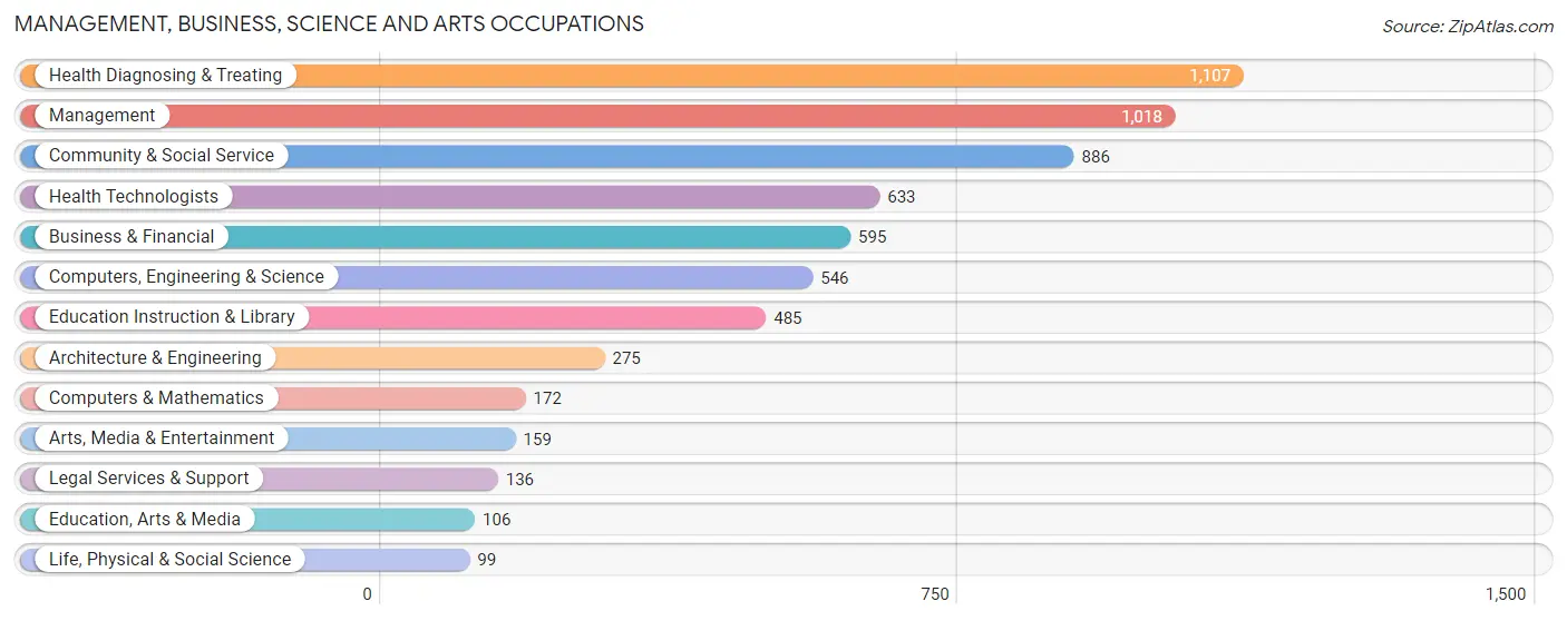 Management, Business, Science and Arts Occupations in Zip Code 43623