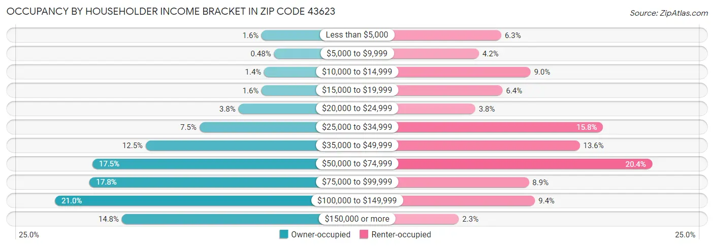 Occupancy by Householder Income Bracket in Zip Code 43623