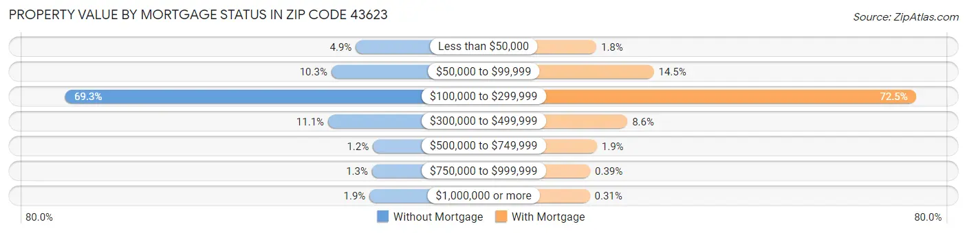 Property Value by Mortgage Status in Zip Code 43623