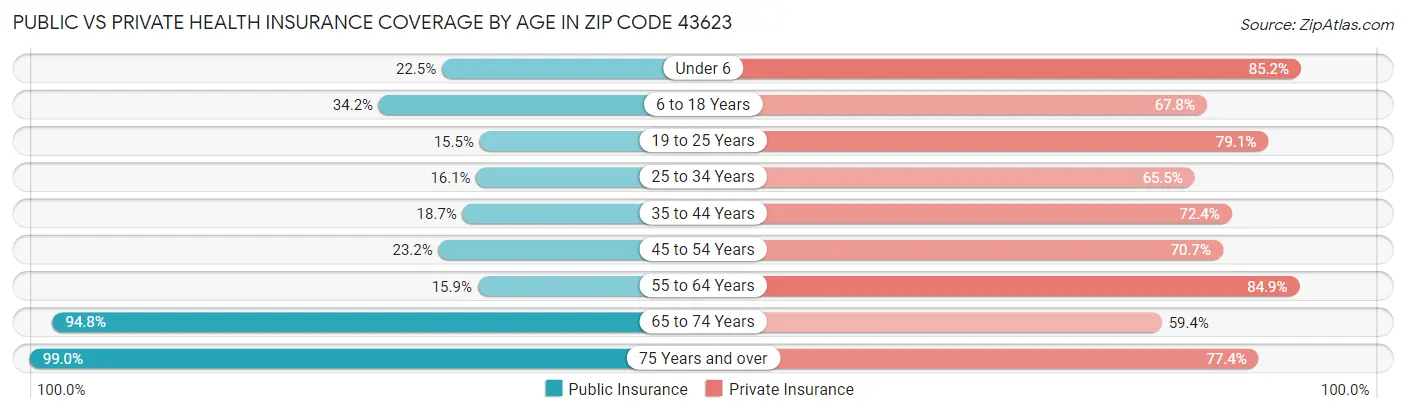 Public vs Private Health Insurance Coverage by Age in Zip Code 43623
