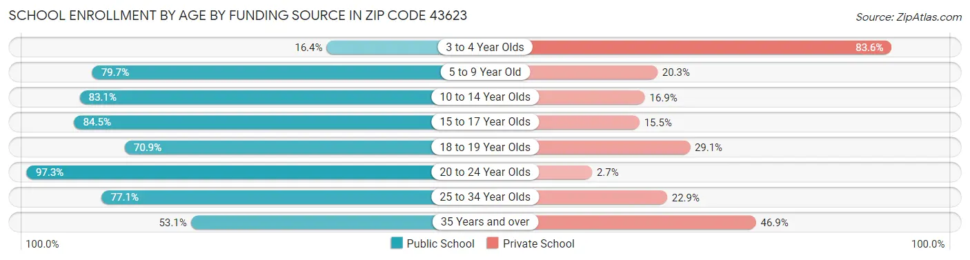 School Enrollment by Age by Funding Source in Zip Code 43623