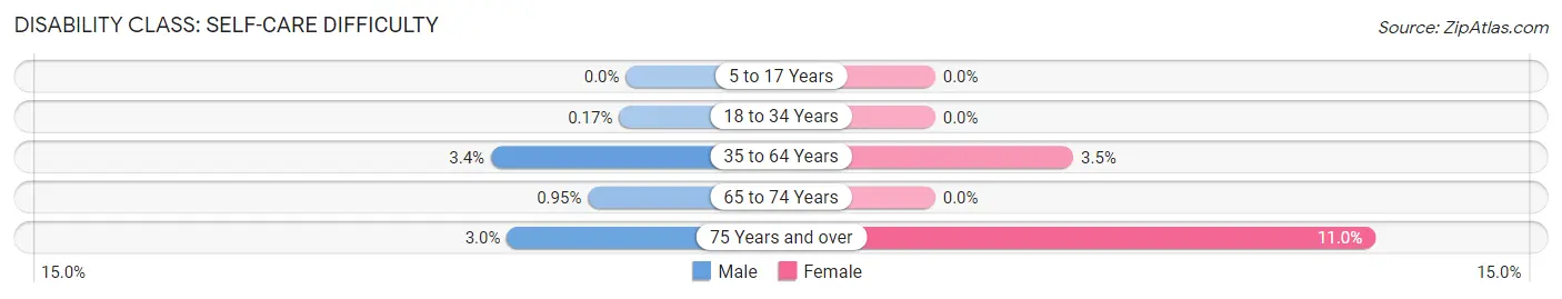 Disability in Zip Code 43623: <span>Self-Care Difficulty</span>