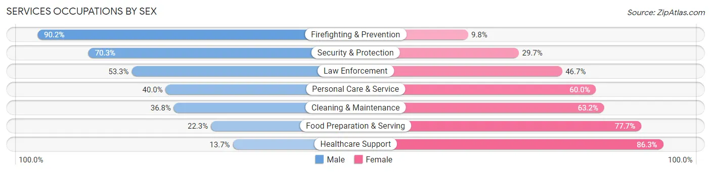 Services Occupations by Sex in Zip Code 43623