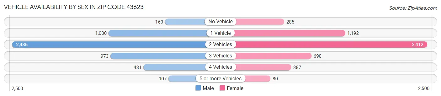Vehicle Availability by Sex in Zip Code 43623