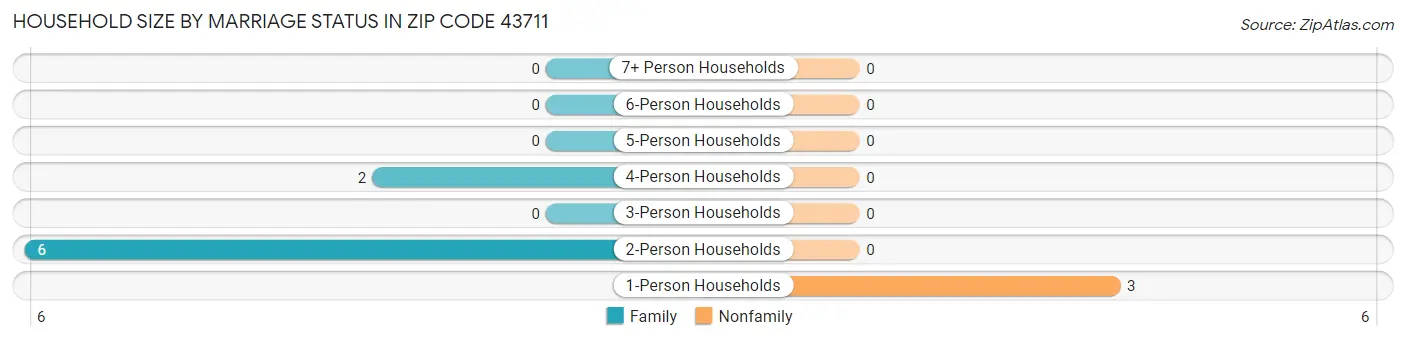 Household Size by Marriage Status in Zip Code 43711