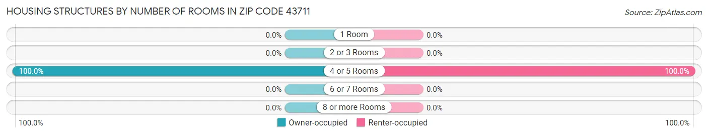 Housing Structures by Number of Rooms in Zip Code 43711