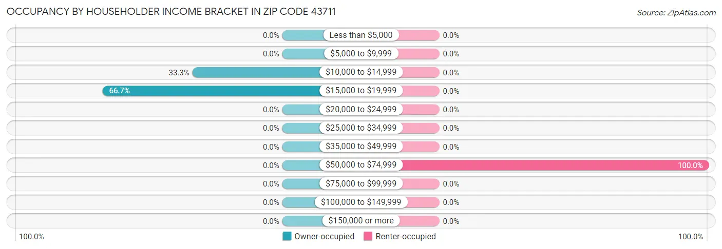 Occupancy by Householder Income Bracket in Zip Code 43711
