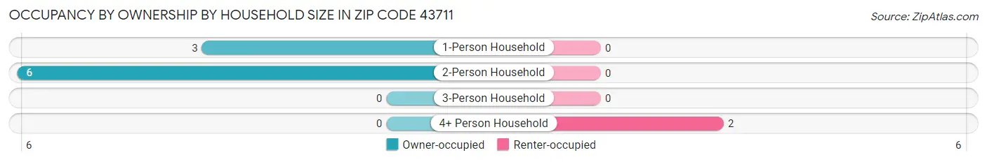 Occupancy by Ownership by Household Size in Zip Code 43711
