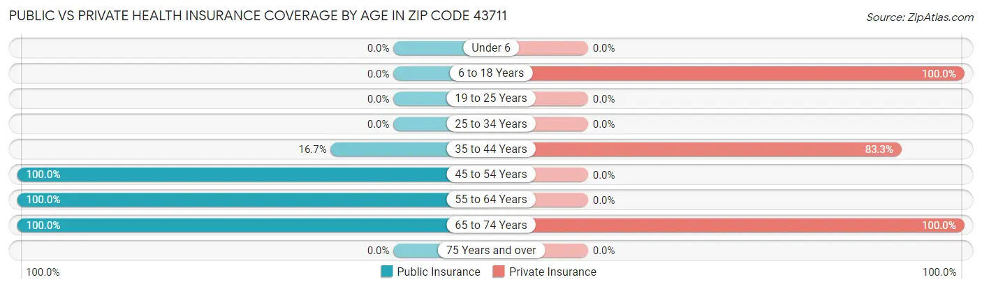 Public vs Private Health Insurance Coverage by Age in Zip Code 43711