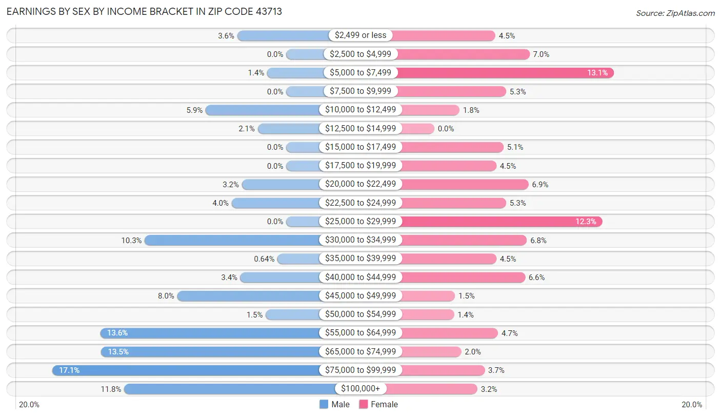 Earnings by Sex by Income Bracket in Zip Code 43713