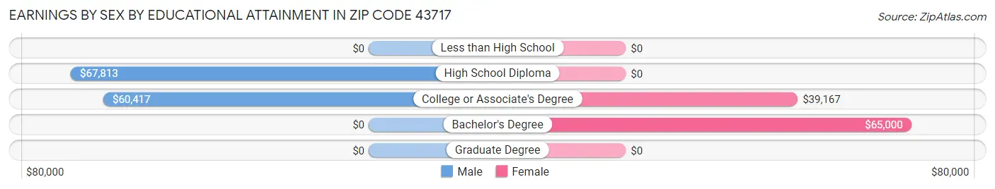 Earnings by Sex by Educational Attainment in Zip Code 43717