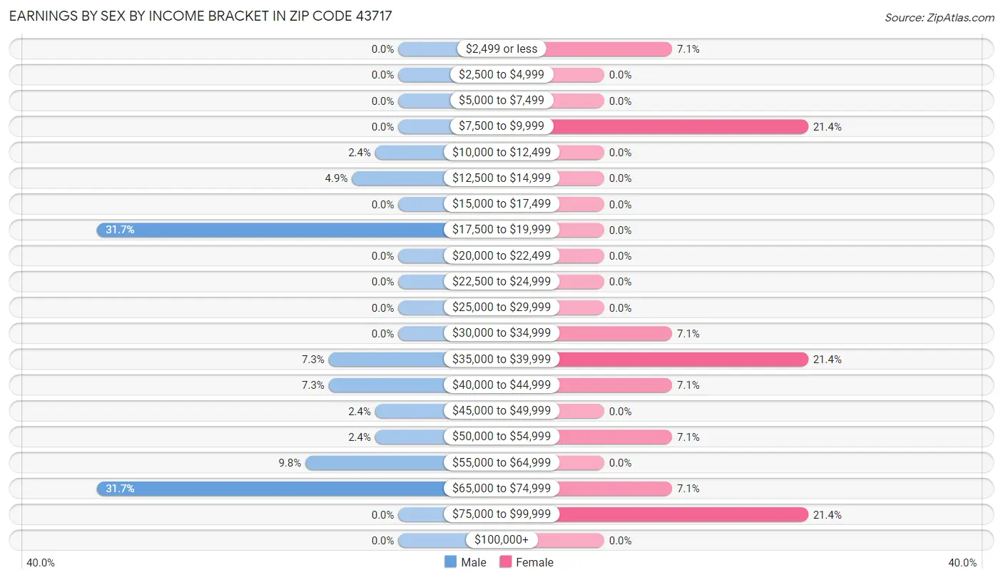 Earnings by Sex by Income Bracket in Zip Code 43717